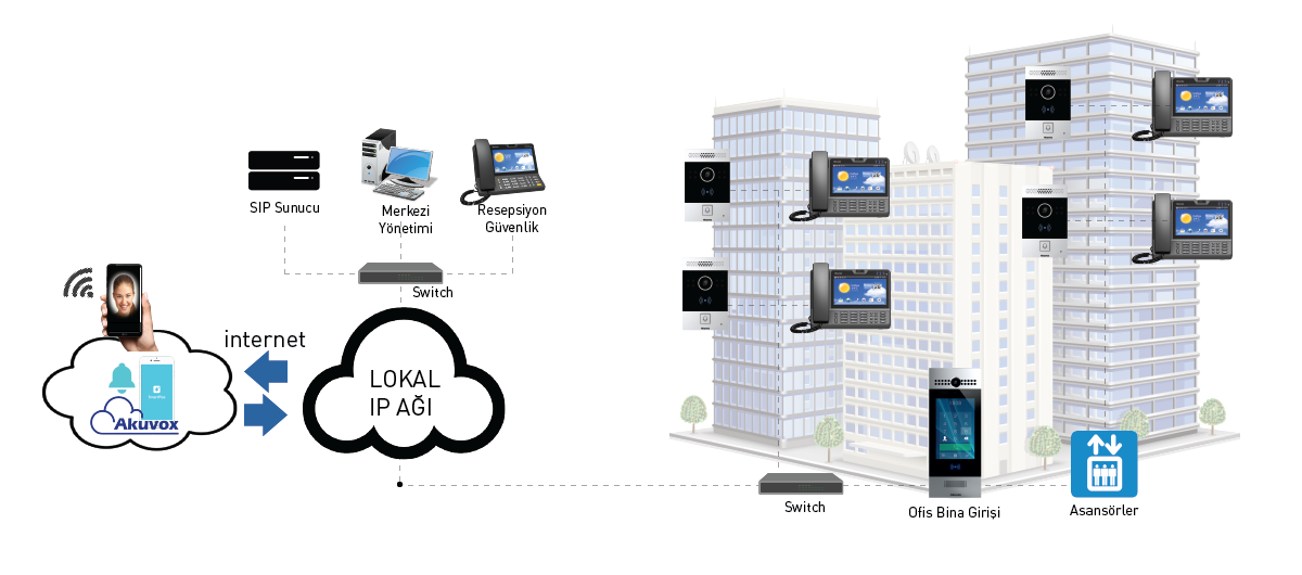 Akuvox Ofis İnterkom